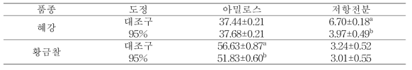 보리 도정에 따른 아밀로스 및 저항전분 함량(%)