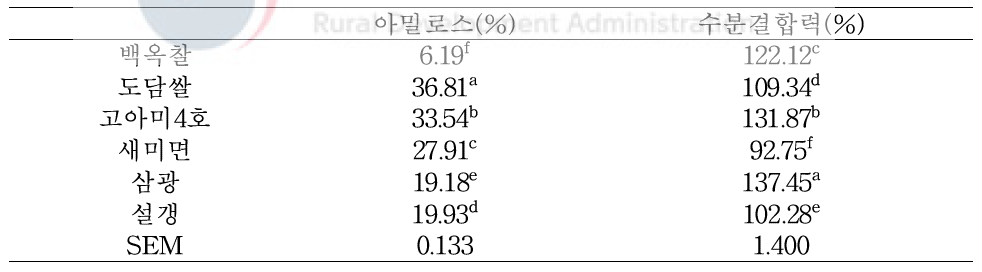 쌀 품종별 아밀로스 함량 및 수분결합력(%)