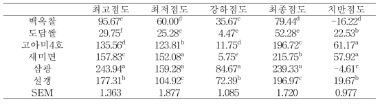 쌀 품종별 호화특성(RVU)