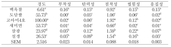 쌀 앙금의 조직감 분석