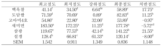 쌀 앙금의 호화특성