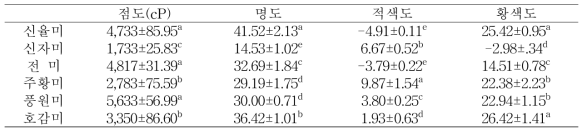 고구마 품종별 페이스트의 점도 및 색도 분석