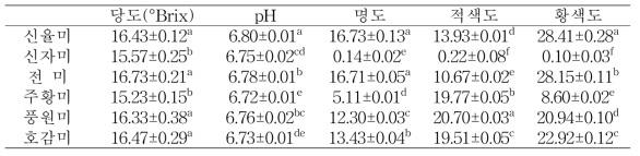 고구마 품종별 페이스트의 품질특성