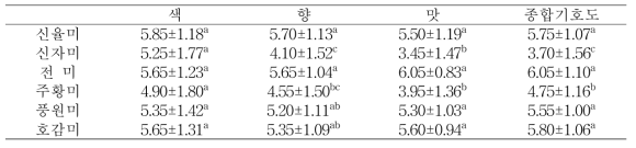 고구마 품종별 음료의 식미검정