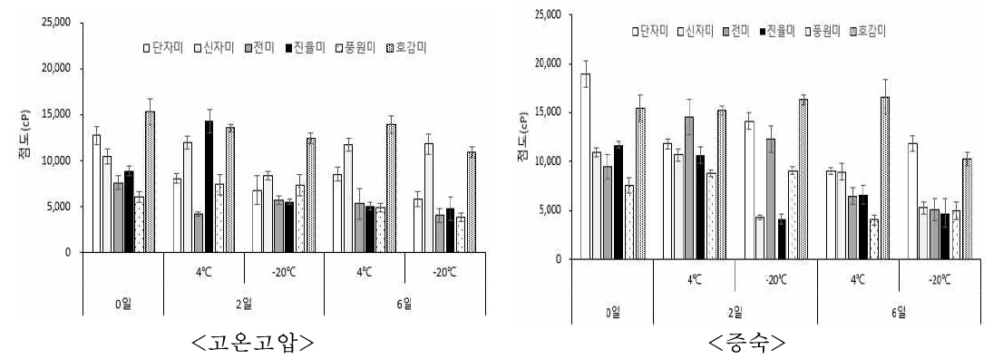 전처리 및 저장조건에 따른 고구마 페이스트의 점도 변화