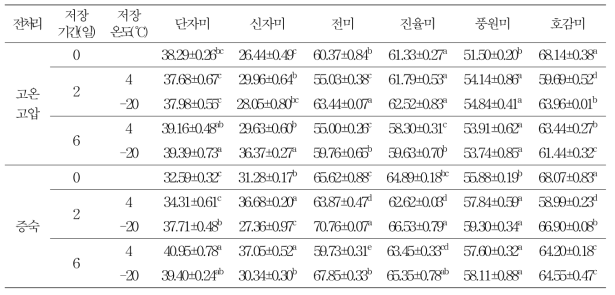 전처리 및 저장조건에 따른 고구마 페이스트의 명도 변화