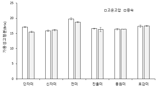 전처리 및 저장조건에 따른 고구마 음료의 가용성고형분 변화(Brix)