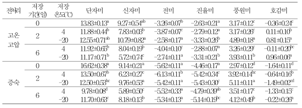 전처리 및 저장조건에 따른 고구마 페이스트의 적색도 변화