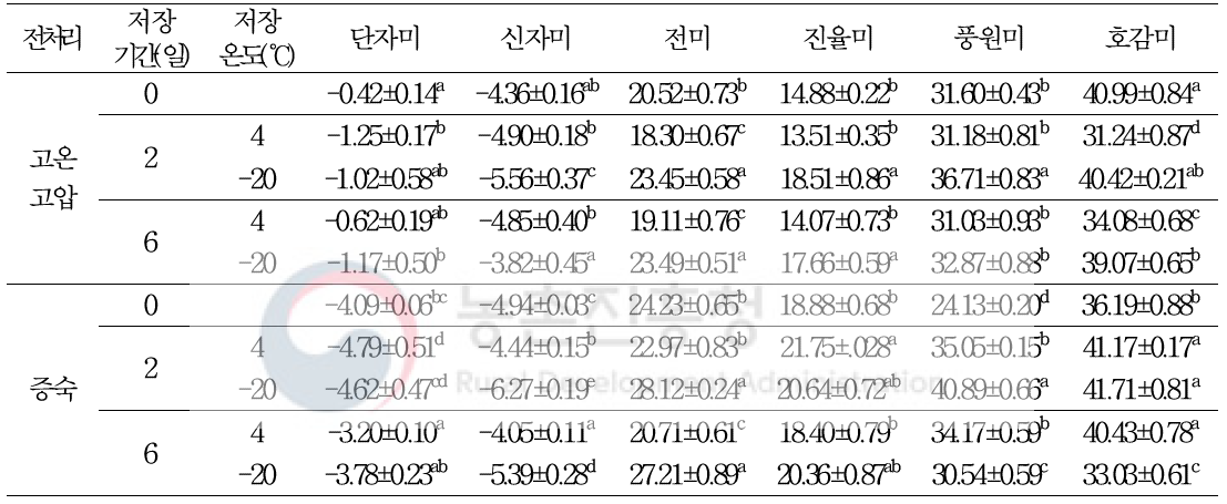 전처리 및 저장조건에 따른 고구마 페이스트의 황색도 변화