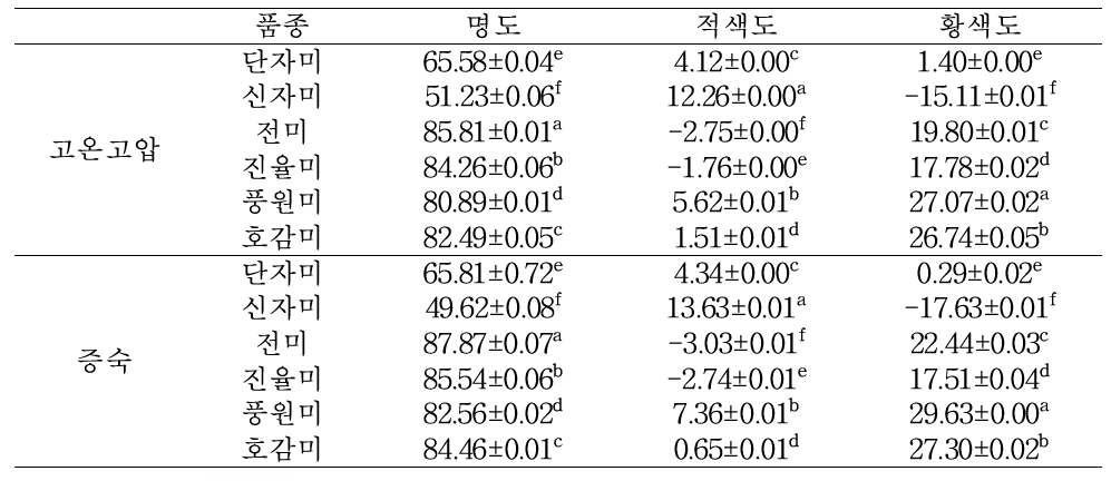 고구마 품종별로 제조한 음료의 색도 변화