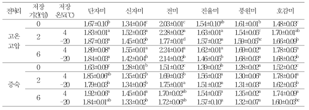 전처리 및 저장조건에 따른 고구마 음료의 저항전분 함량(%)