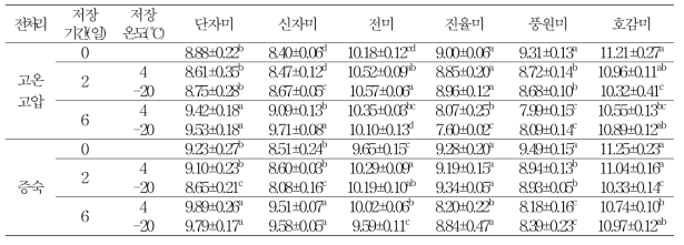 전처리 및 저장조건에 따른 고구마 음료의 glucose 당 생성량(mg/g)