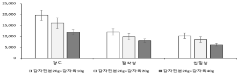 감자 전분과 감자육 비율에 따른 반죽의 물성 변화