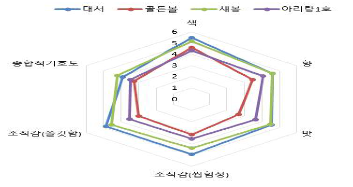 품종별로 제조한 감자떡의 관능검사