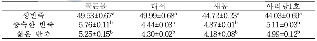 감자떡 제조 방법에 따른 저항전분 함량(%)