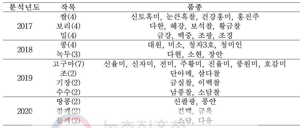 유용성분 분석을 위한 시료 목록