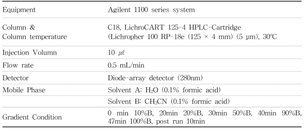 아이소플라본 분석을 위한 HPLC 분석 조건