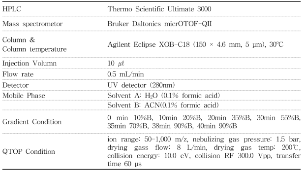 HPLC-QTOP MS/MS 분석 조건