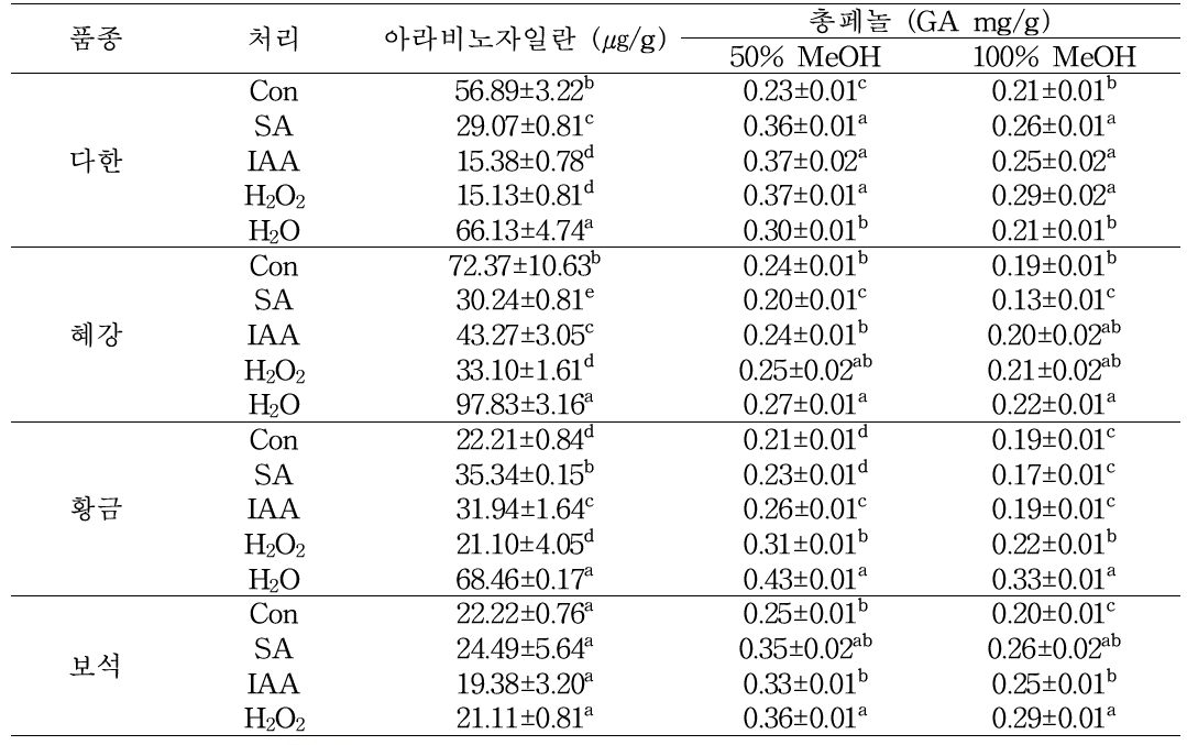 유도인자 처리에 의한 보리의 품종별 아라비노자일란 및 총페놀 함량 변화