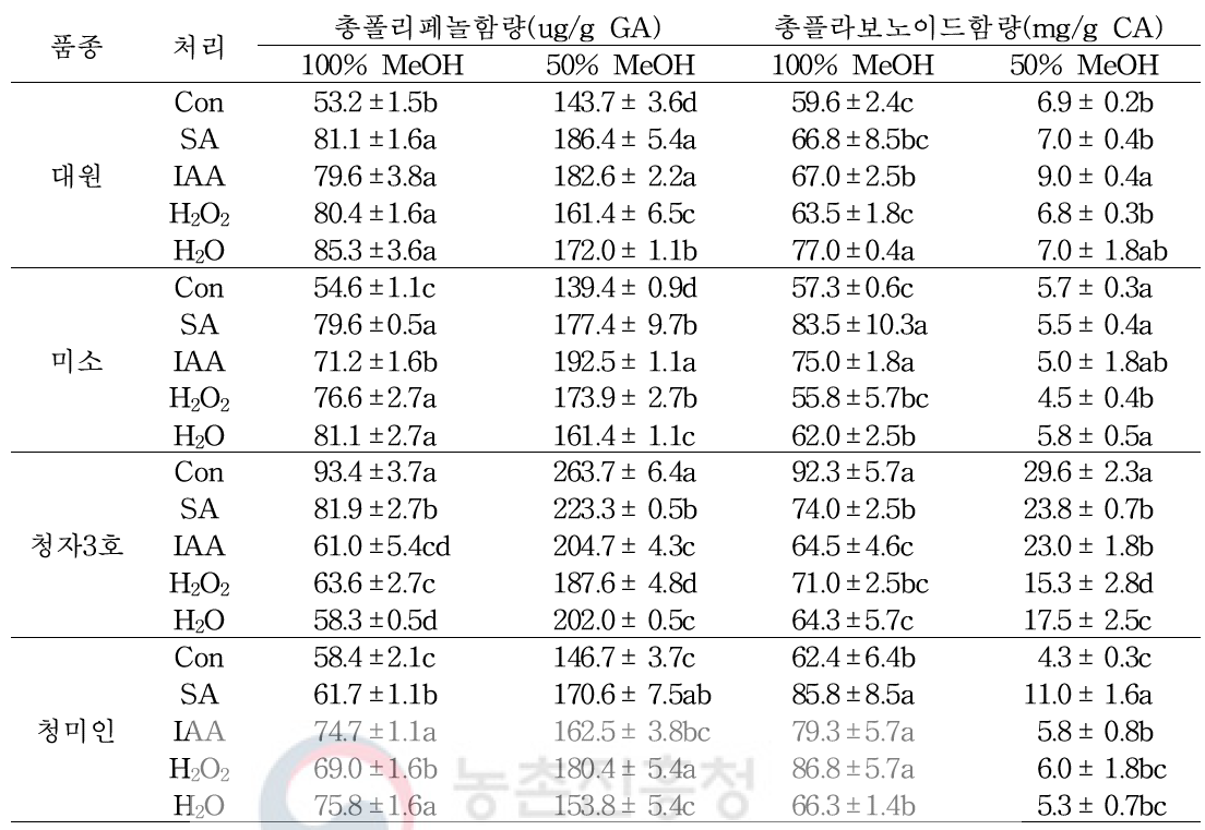 콩 품종 및 발아 유도인자 처리에 따른 총폴리페놀 및 총플라보노이드 함량 변화