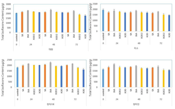 유도인자 및 발아 시간에 따른 콩의 총 이소플라본 함량 변화