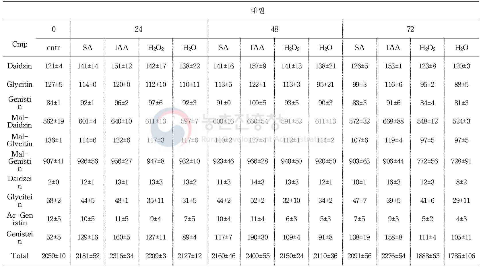 대원콩 유도인자 처리 발아에 따른 이소플라본 함량 변화