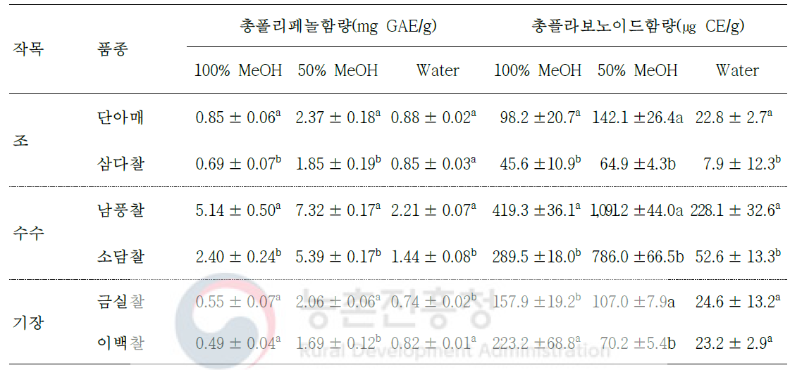 잡곡 품종 및 추출 용매에 따른 총폴리페놀 및 총플라보노이드 함량 변화