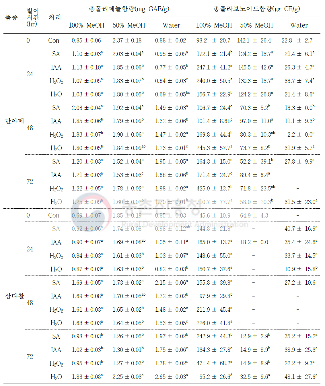 조 품종 및 발아 유도인자 처리에 따른 총폴리페놀 및 총플라보노이드 함량 변화