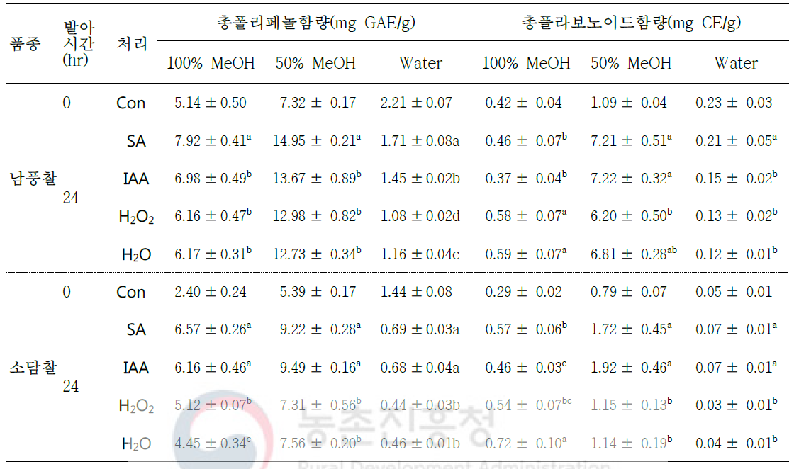 수수 품종 및 발아 유도인자 처리에 따른 총폴리페놀 및 총플라보노이드 함량 변화