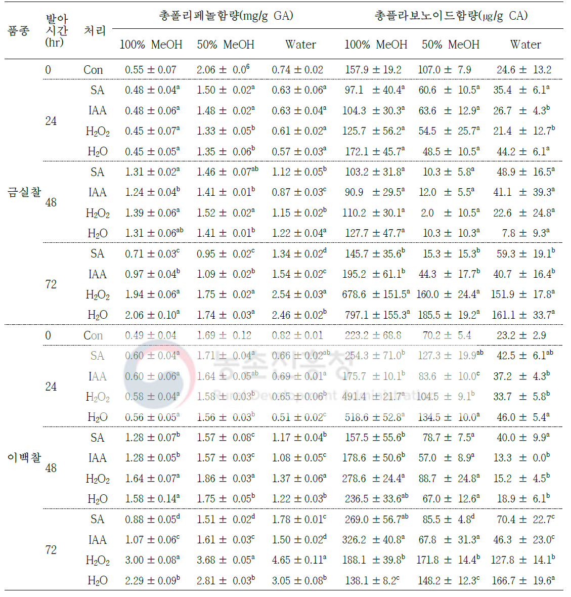 기장 품종 및 발아 유도인자 처리에 따른 총폴리페놀 및 총플라보노이드 함량 변화