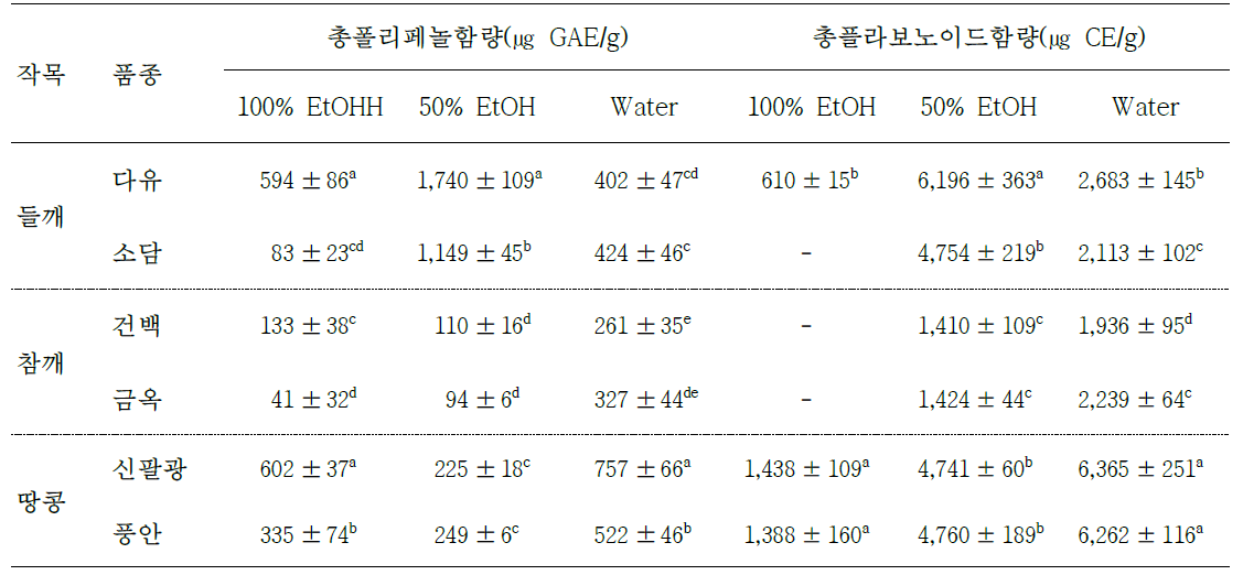 유지작물 품종 및 추출 용매에 따른 총폴리페놀 및 총플라보노이드 함량 변화