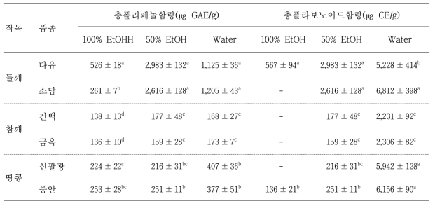 탈지 들깨, 참깨, 땅콩의 추출 용매에 따른 총폴리페놀 및 총플라보노이드 함량 변화