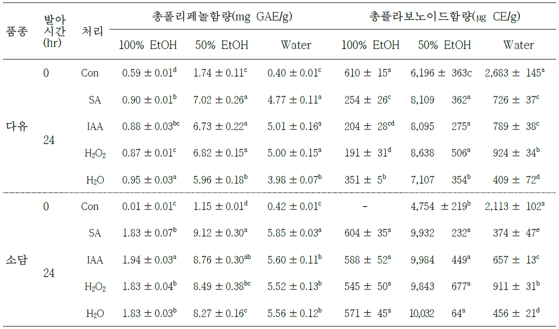 들깨 품종 및 발아 유도인자 처리에 따른 총폴리페놀 및 총플라보노이드 함량 변화