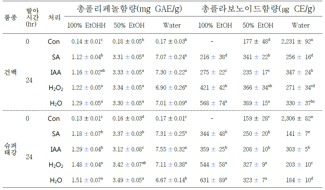 참깨 품종 및 발아 유도인자 처리에 따른 총폴리페놀 및 총플라보노이드 함량 변화