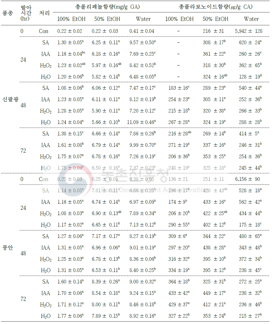 땅콩 품종 및 발아 유도인자 처리에 따른 총폴리페놀 및 총플라보노이드 함량 변화