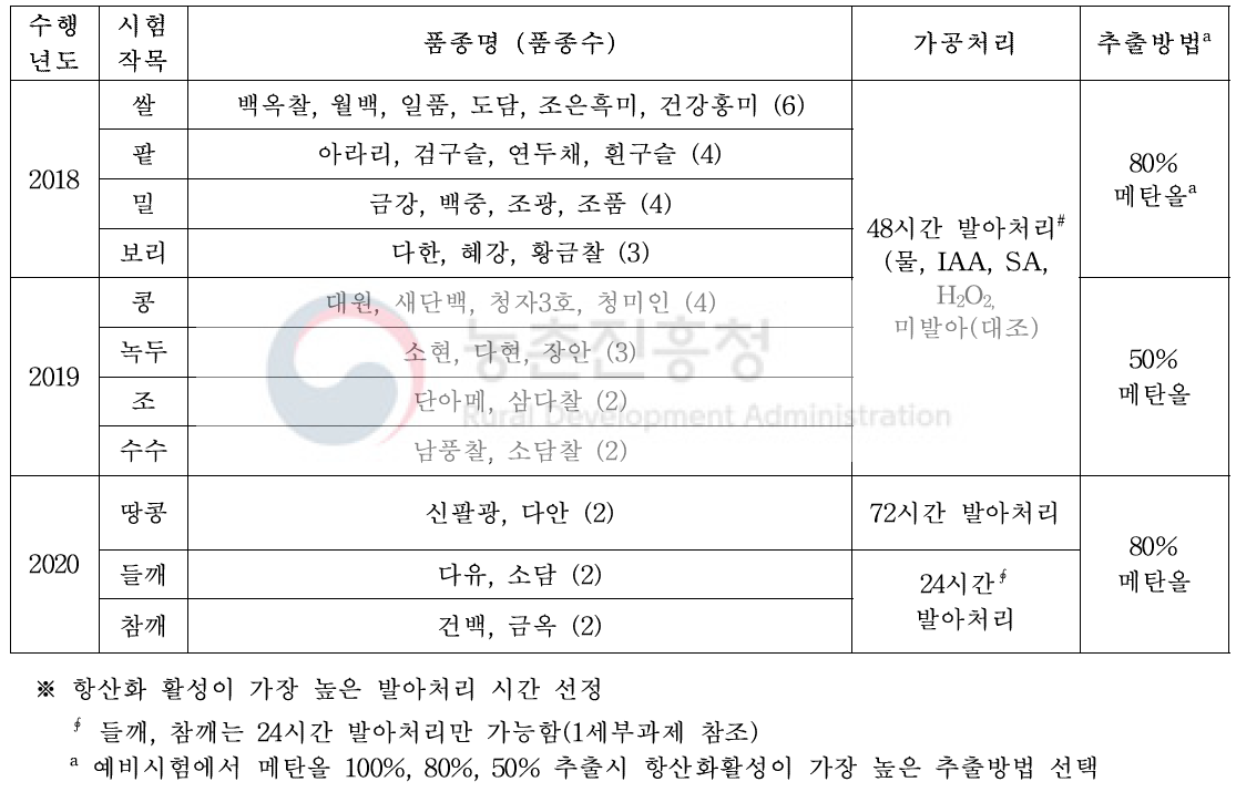 수행년도별 시험작목/품종 및 추출방법