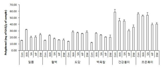 Effect of germinated brown rice extracts depending on cultivars and elicitor treatment on the polyphenolic content. Con: raw brown rice, DW: germinated brown rice, IAA: Indol acetic acid, SA: Salicylic acid, HP: hydroperoxide