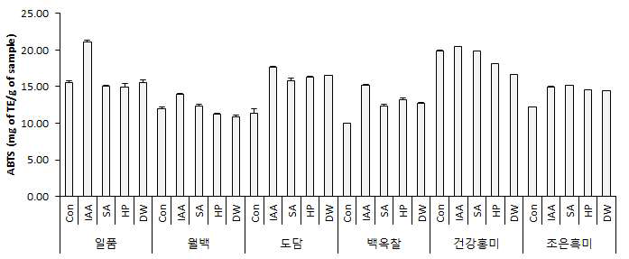 Effect of germinated brown rice extracts depending on cultivars and elicitor treatment on the ABTS radical scavenging activity. Con: raw brown rice, DW: germinated brown rice, IAA: Indol acetic acid, SA: Salicylic acid, HP: hydroperoxide