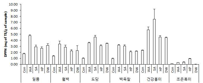 Effect of germinated brown rice extracts depending on cultivars and elicitor treatment on the DPPH radical scavenging activity. Con: raw brown rice, DW: germinated brown rice, IAA: Indol acetic acid, SA: Salicylic acid, HP: hydroperoxide