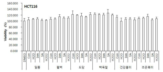 Cell viability for human liver cancer cell (HCT116) of germinated brown rice extracts depending on cultivars and elicitor treatment. Con: raw brown rice, DW: germinated brown rice, IAA: Indol acetic acid, SA: Salicylic acid, HP: hydroperoxide