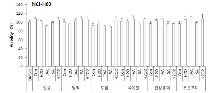 Cell viability for human liver cancer cell (NCI-H60) of germinated brown rice extracts depending on cultivars and elicitor treatment. Con: raw brown rice, DW: germinated brown rice, IAA: Indol acetic acid, SA: Salicylic acid, HP: hydroperoxide