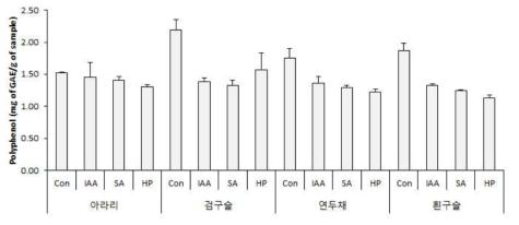 Effect of germinated red bean extracts depending on cultivars and elicitor treatment on the polyphenolic content. Con: raw red bean, DW: germinated brown rice, IAA: Indol acetic acid, SA: Salicylic acid, HP: hydroperoxide