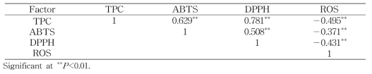 Correlation coefficients among total polyphenol content (TPC), ABTS and DPPH radical scavenging activity, intracellular reactive oxygen species (ROS) level in tert-butyl hydroperoxide induced HepG2 cell of germinated brown rice depending on cultivar and elicitor treatment