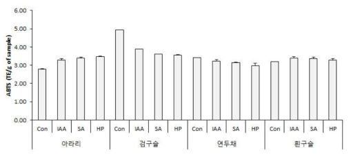 Effect of germinated red bean extracts depending on cultivars and elicitor treatment on the ABTS radical scavenging activity. Con: raw red bean, DW: germinated brown rice, IAA: Indol acetic acid, SA: Salicylic acid, HP: hydroperoxide