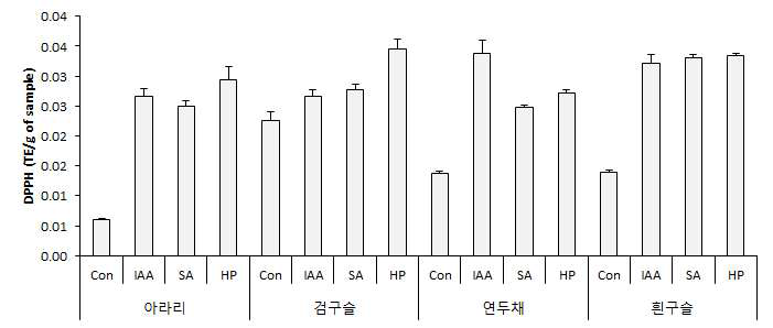 Effect of germinated red bean extracts depending on cultivars and elicitor treatment on the DPPH radical scavenging activity. Con: raw red bean, DW: germinated brown rice, IAA: Indol acetic acid, SA: Salicylic acid, HP: hydroperoxide