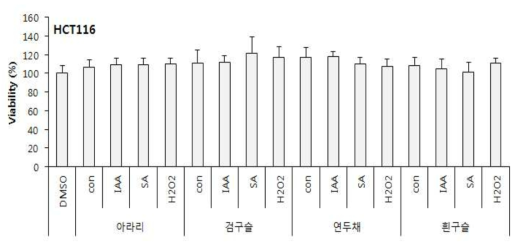 Cell viability for human liver cancer cell (HCT116) of germinated red bean extracts depending on cultivars and elicitor treatment. Con: raw red bean, DW: germinated brown rice, IAA: Indol acetic acid, SA: Salicylic acid, HP: hydroperoxide