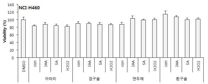 Cell viability for human liver cancer cell (NCI-H60) of germinated red bean extracts depending on cultivars and elicitor treatment. Con: raw red bean, DW: germinated brown rice, IAA: Indol acetic acid, SA: Salicylic acid, HP: hydroperoxide