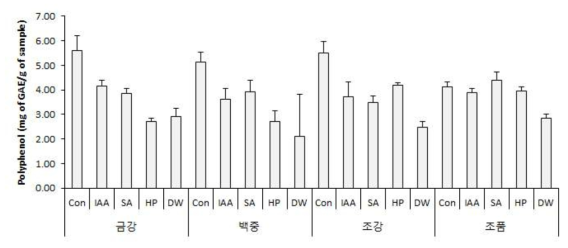 Effect of germinated wheat extracts depending on cultivars and elicitor treatment on the polyphenolic content. Con: raw wheat, DW: germinated brown rice, IAA: Indol acetic acid, SA: Salicylic acid, HP: hydroperoxide