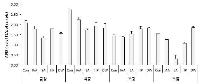 Effect of germinated wheat extracts depending on cultivars and elicitor treatment on the ABTS radical scavenging activity. Con: raw wheat, DW: germinated brown rice, IAA: Indol acetic acid, SA: Salicylic acid, HP: hydroperoxide