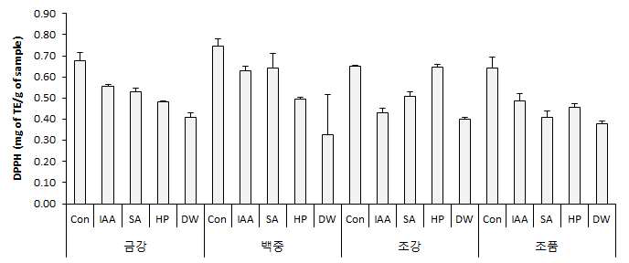 Effect of germinated wheat extracts depending on cultivars and elicitor treatment on the DPPH radical scavenging activity. Con: raw wheat, DW: germinated brown rice, IAA: Indol acetic acid, SA: Salicylic acid, HP: hydroperoxide